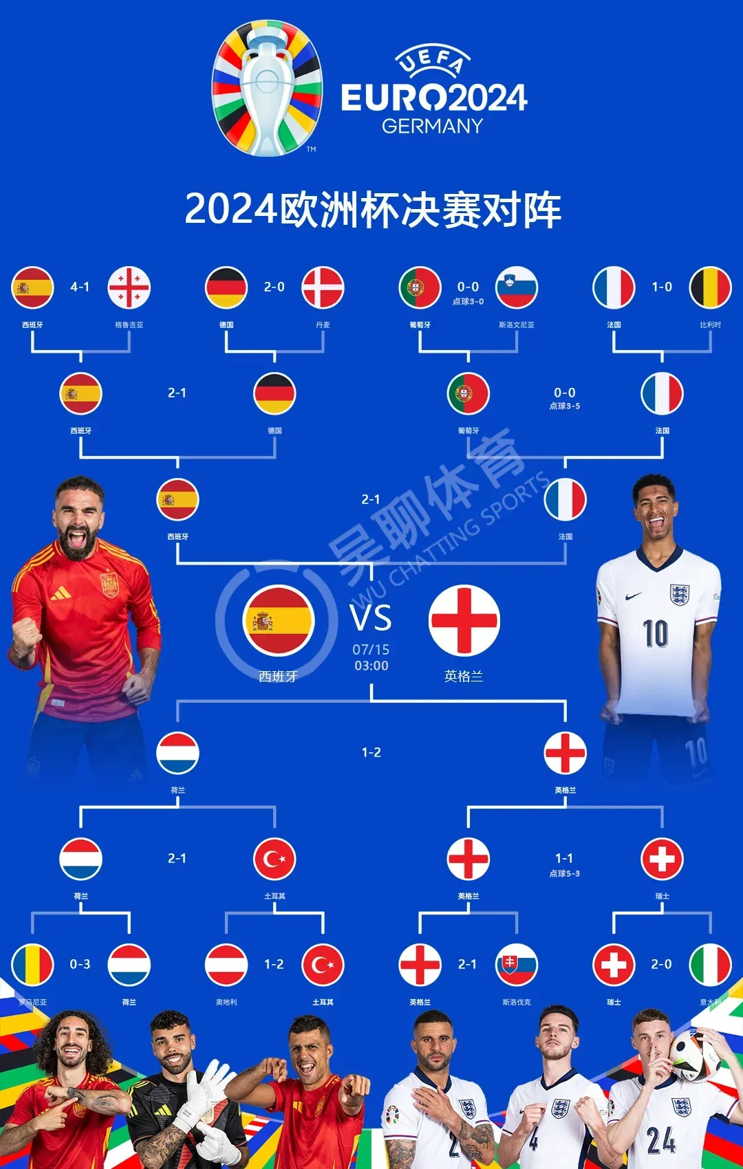 包含西班牙队在欧预赛首轮取胜，信心大增的词条